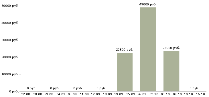 Вакансии менеджер по развитию магазина в Кургане - Медиана зарплат менеджер по развитию магазина в Кургане за 2 месяца