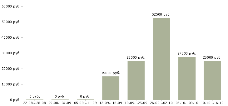 Вакансии менеджер подработка в Сыктывкаре - Медиана зарплат менеджер подработка в Сыктывкаре за 2 месяца