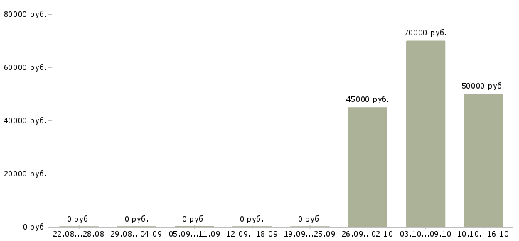 Вакансии менеджер сбыта в Владивостоке - Медиана зарплат менеджер сбыта в Владивостоке за 2 месяца