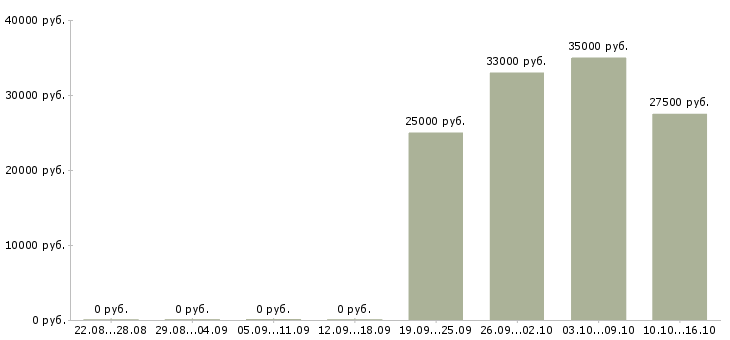 Вакансии на дому реклама в Костроме - Медиана зарплат на дому реклама в Костроме за 2 месяца