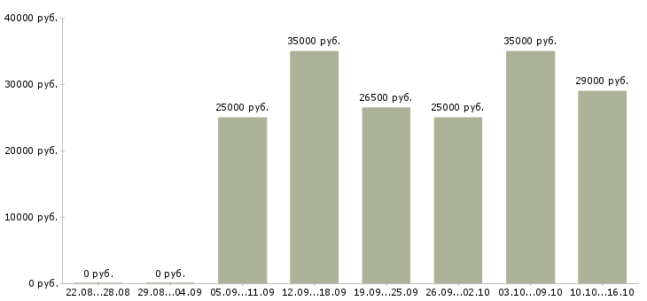 Вакансии оператор выписки Санкт-петербург - Медиана зарплат оператор выписки Санкт-петербург за 2 месяца