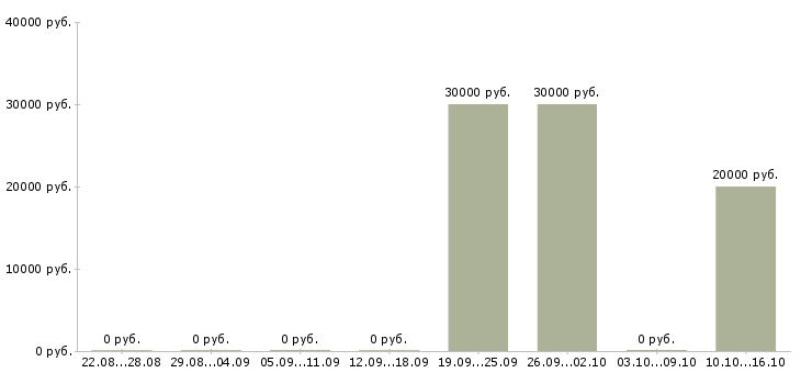 Вакансии оператор информационных систем Бурятия - Медиана зарплат оператор информационных систем Бурятия за 2 месяца