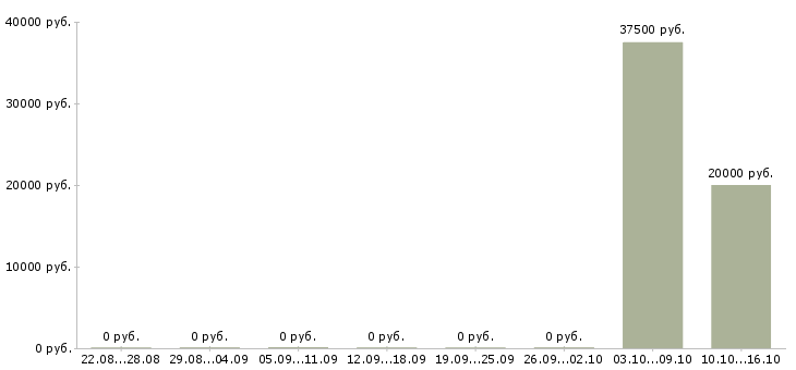 Вакансии оператор по обработке данных в Смоленске - Медиана зарплат оператор по обработке данных в Смоленске за 2 месяца
