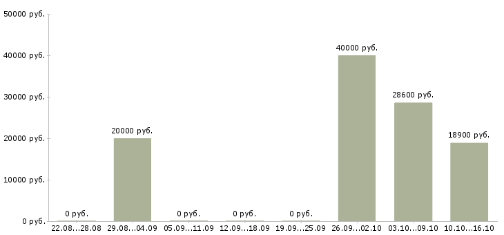 Вакансии официальная подработка в Дзержинске - Медиана зарплат официальная подработка в Дзержинске за 2 месяца