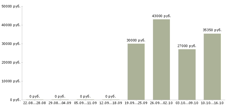 Вакансии охранник со знанием английского в Москве - Медиана зарплат охранник со знанием английского в Москве за 2 месяца