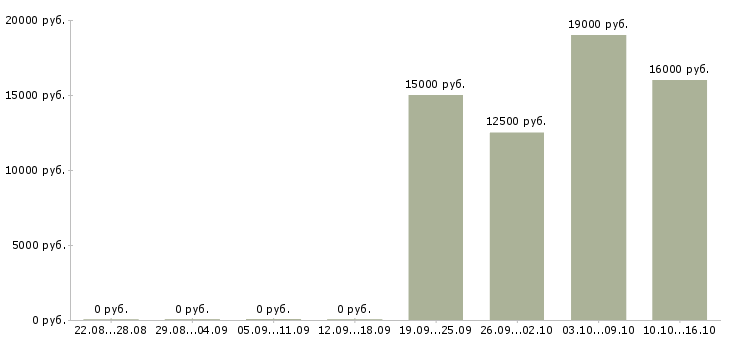 Вакансии подработка в интернет магазине в Астрахани - Медиана зарплат подработка в интернет магазине в Астрахани за 2 месяца