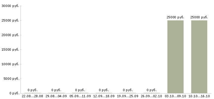 Вакансии подработка на пк в Магнитогорске - Медиана зарплат подработка на пк в Магнитогорске за 2 месяца