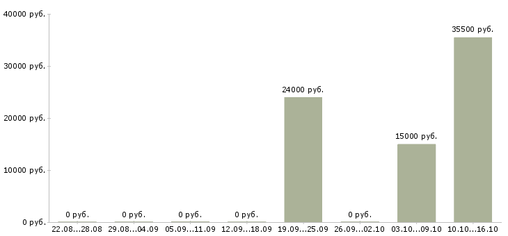 Вакансии приглашаем консультанта в Владимире - Медиана зарплат приглашаем консультанта в Владимире за 2 месяца