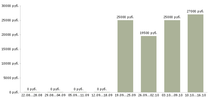 Вакансии приглашаем консультанта в Мурманске - Медиана зарплат приглашаем консультанта в Мурманске за 2 месяца