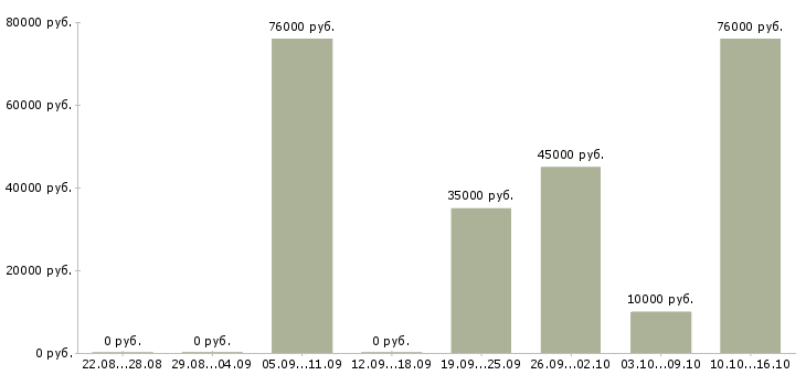Вакансии приглашаем на работу водителей в Брянске - Медиана зарплат приглашаем на работу водителей в Брянске за 2 месяца