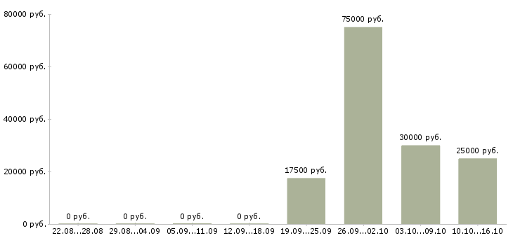 Вакансии продавец очков в Пскове - Медиана зарплат продавец очков в Пскове за 2 месяца