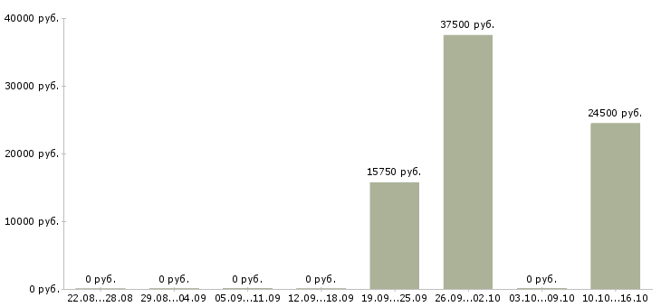 Вакансии продавец производства в Краснодаре - Медиана зарплат продавец производства в Краснодаре за 2 месяца