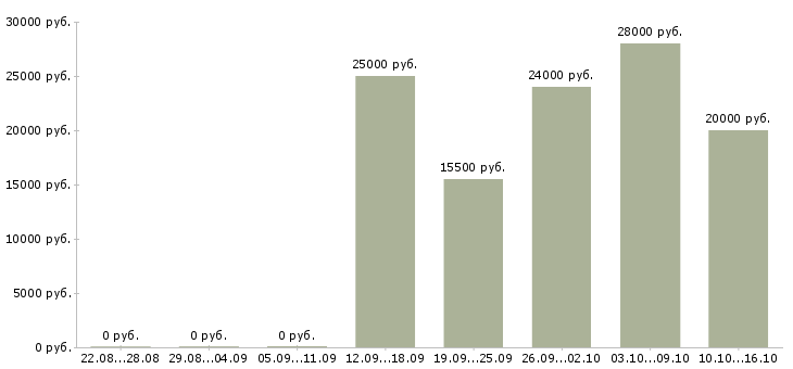 Вакансии рекламный оператор Нижний новгород - Медиана зарплат рекламный оператор Нижний новгород за 2 месяца