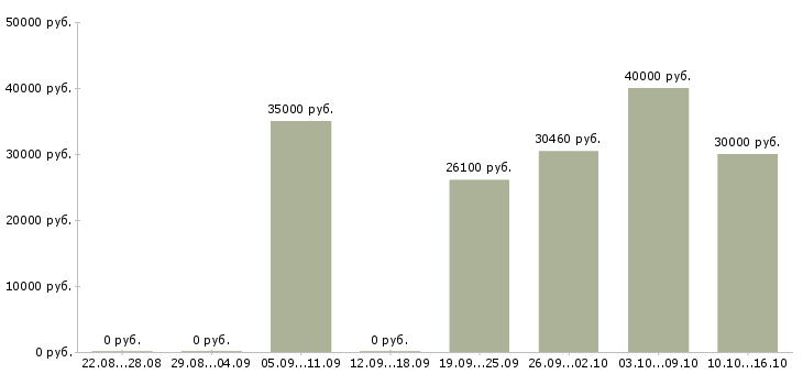 Вакансии руководитель в крупную компанию Карелия - Медиана зарплат руководитель в крупную компанию Карелия за 2 месяца