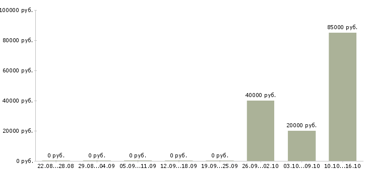 Вакансии руководитель в новый отдел Чувашия - Медиана зарплат руководитель в новый отдел Чувашия за 2 месяца