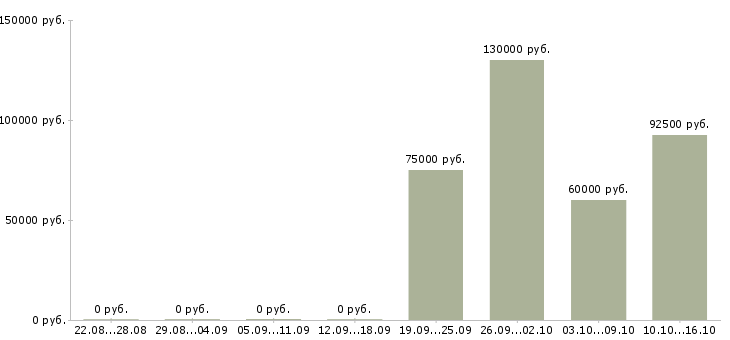 Вакансии руководитель нового отдела в Твери - Медиана зарплат руководитель нового отдела в Твери за 2 месяца