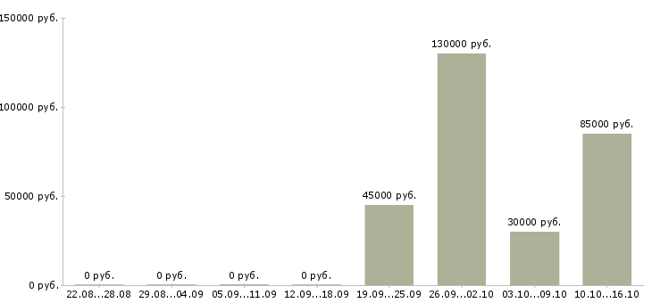 Вакансии руководитель отдела недвижимости в Иркутске - Медиана зарплат руководитель отдела недвижимости в Иркутске за 2 месяца
