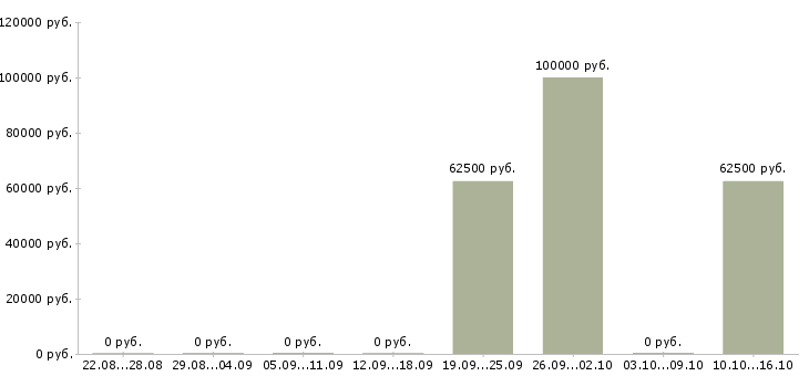 Вакансии руководитель проектов 1с в Хабаровске - Медиана зарплат руководитель проектов 1с в Хабаровске за 2 месяца