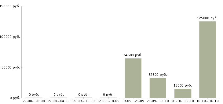 Вакансии руководитель службы персонала Нижний новгород - Медиана зарплат руководитель службы персонала Нижний новгород за 2 месяца