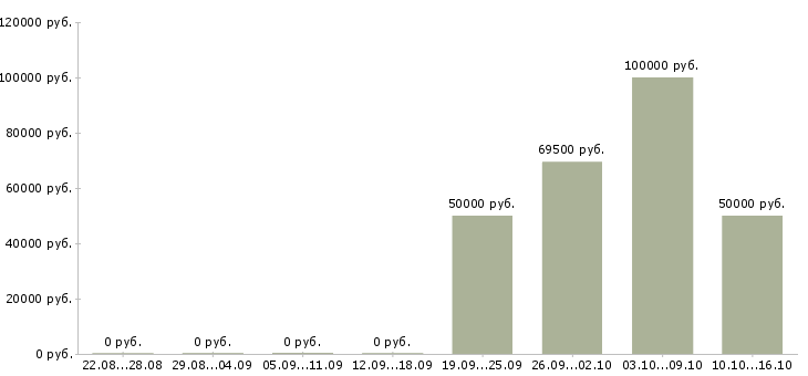 Вакансии руководитель строительного проекта Нижний новгород - Медиана зарплат руководитель строительного проекта Нижний новгород за 2 месяца