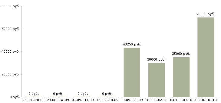 Вакансии сотрудник на кадровую работу в Химках - Медиана зарплат сотрудник на кадровую работу в Химках за 2 месяца