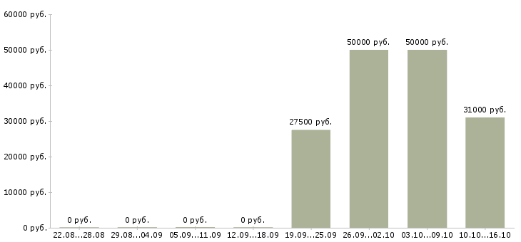 Вакансии сотрудники для работы онлайн в Твери - Медиана зарплат сотрудники для работы онлайн в Твери за 2 месяца