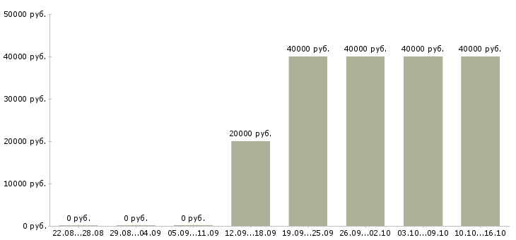 Вакансии специалист отдела качества в Кирове - Медиана зарплат специалист отдела качества в Кирове за 2 месяца