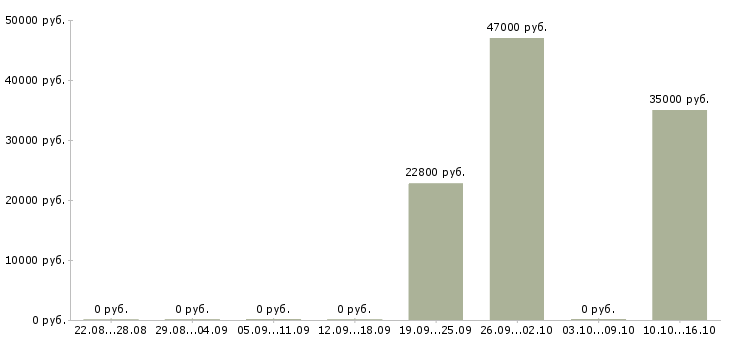 Вакансии специалист по продажам банковских продуктов в Мурманске - Медиана зарплат специалист по продажам банковских продуктов в Мурманске за 2 месяца