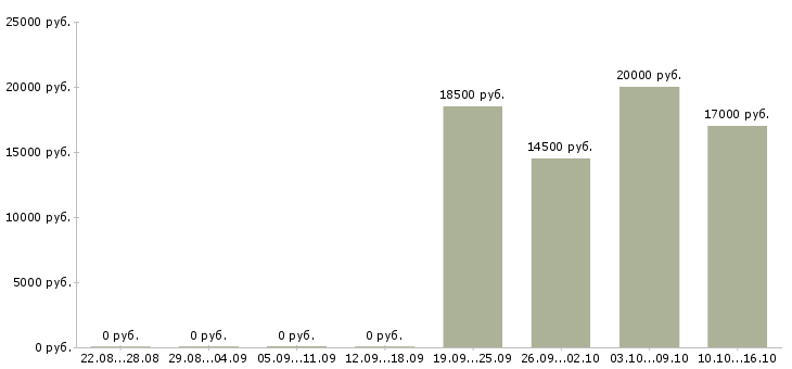 Вакансии специалист по соц сетям в Иркутске - Медиана зарплат специалист по соц сетям в Иркутске за 2 месяца
