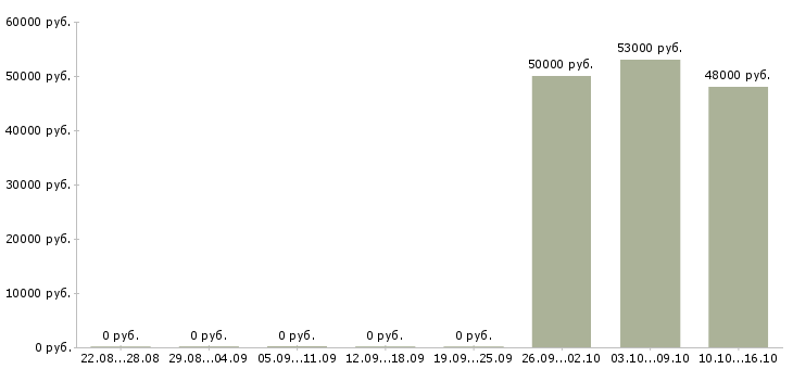 Вакансии токарь на производство в Самаре - Медиана зарплат токарь на производство в Самаре за 2 месяца