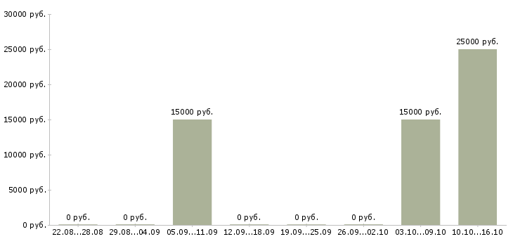 Вакансии торговый представитель продукты в Ярославле - Медиана зарплат торговый представитель продукты в Ярославле за 2 месяца
