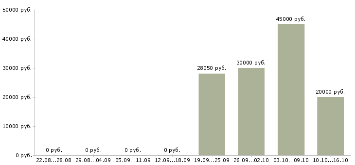 Вакансии торговый представитель с личным автомобилем в Пензе - Медиана зарплат торговый представитель с личным автомобилем в Пензе за 2 месяца