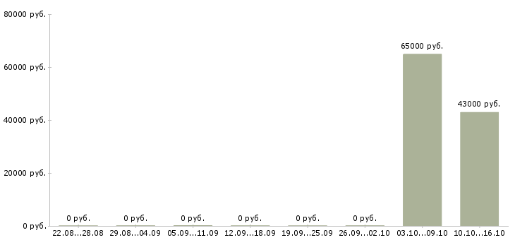 Вакансии требуется электромонтажник в Красноярске - Медиана зарплат требуется электромонтажник в Красноярске за 2 месяца
