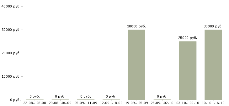Вакансии удаленная для студентов в Чебоксарах - Медиана зарплат удаленная для студентов в Чебоксарах за 2 месяца