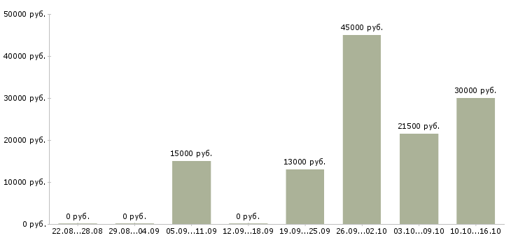 Вакансии упаковщик продукции в Ижевске - Медиана зарплат упаковщик продукции в Ижевске за 2 месяца