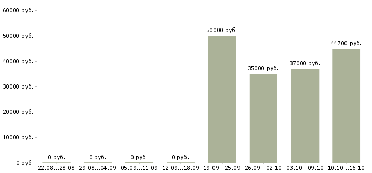Вакансии упаковщики ночные в Кургане - Медиана зарплат упаковщики ночные в Кургане за 2 месяца