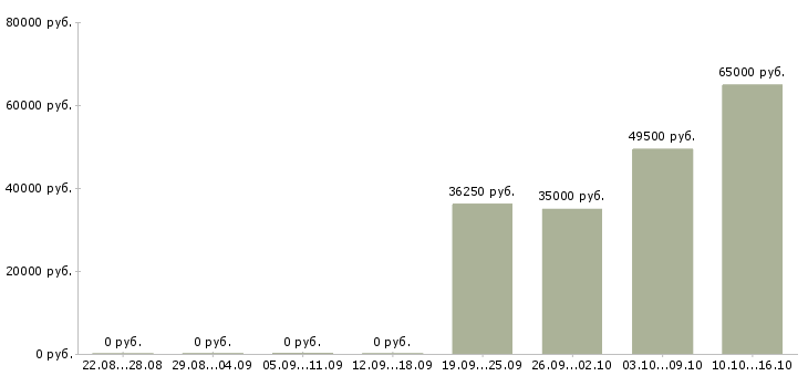 Вакансии упаковщица с проживанием Чувашия - Медиана зарплат упаковщица с проживанием Чувашия за 2 месяца