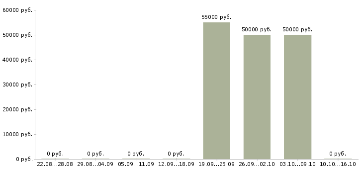 Вакансии управляющий розничной сетью в Курске - Медиана зарплат управляющий розничной сетью в Курске за 2 месяца