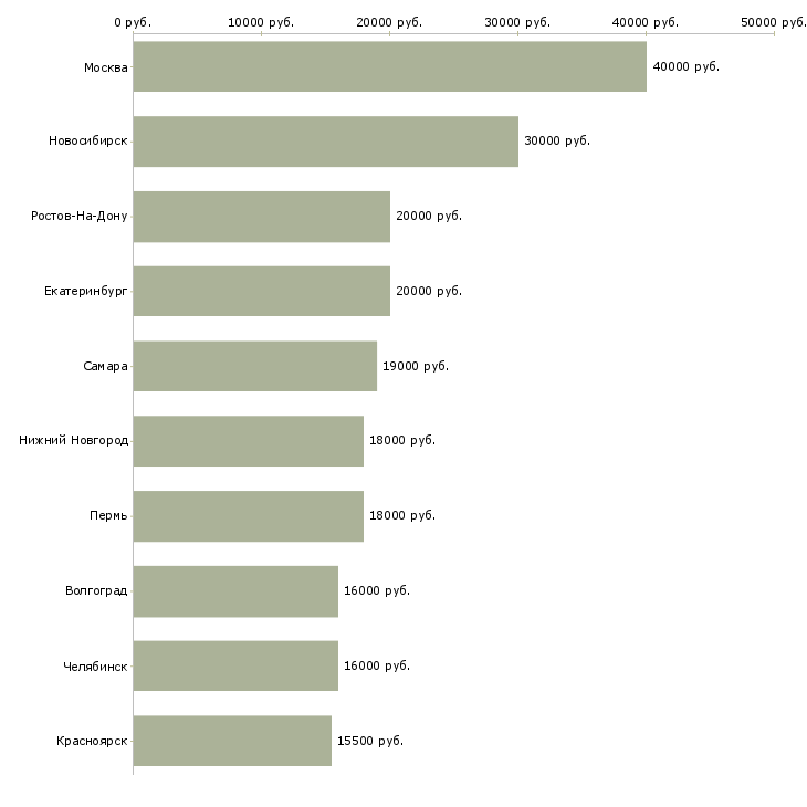 Поиск работы менеджер call центра-Медиана зарплаты для вакансии «менеджер call центра» в других городах