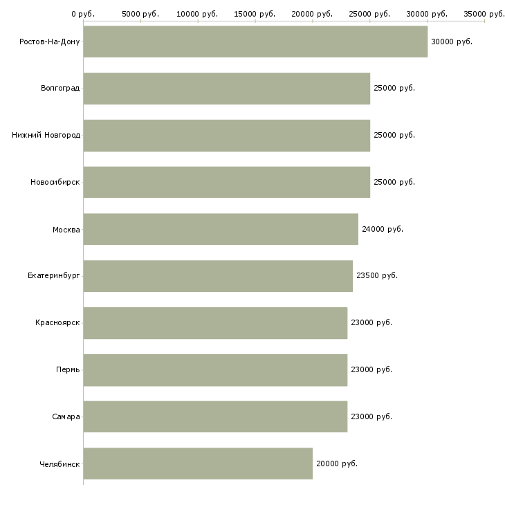 Поиск работы на дому реклама-Медиана зарплаты для вакансии «на дому реклама» в других городах