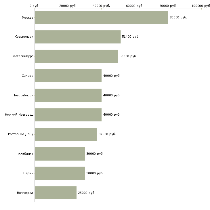 Поиск работы руководитель направления продаж-Медиана зарплаты для вакансии «руководитель направления продаж» в других городах
