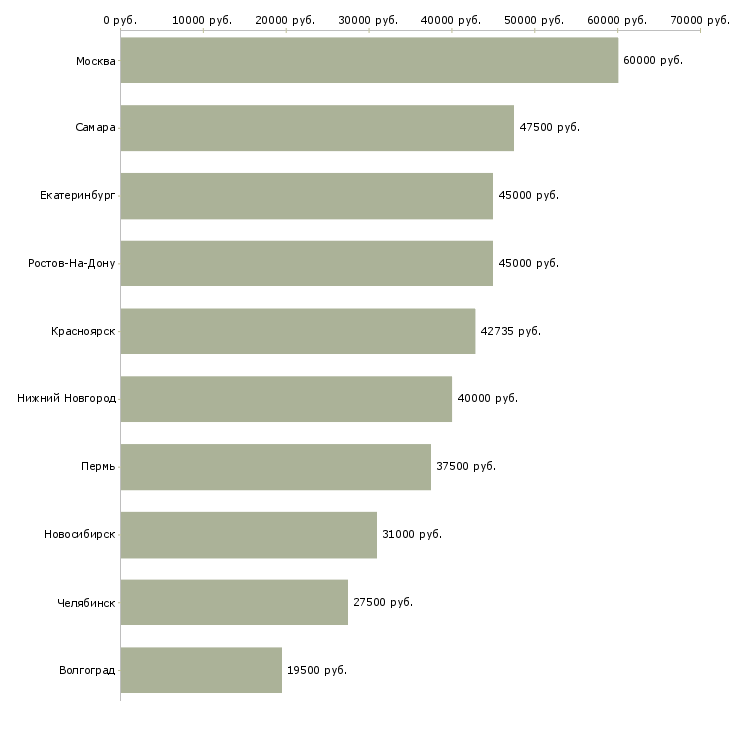 Поиск работы специалист по управленческому учету-Медиана зарплаты для вакансии «специалист по управленческому учету» в других городах