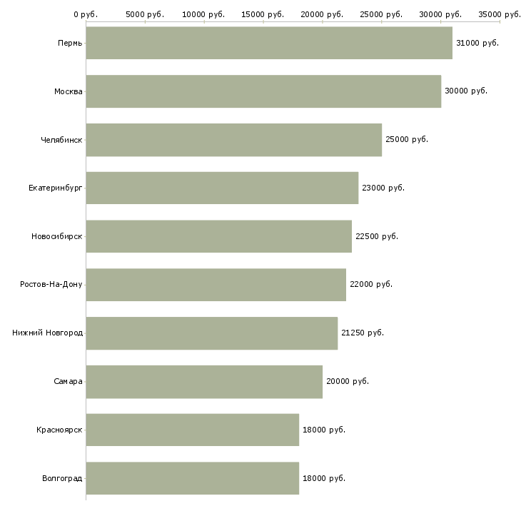 Поиск работы технолог хлебобулочных изделий-Медиана зарплаты для вакансии «технолог хлебобулочных изделий» в других городах