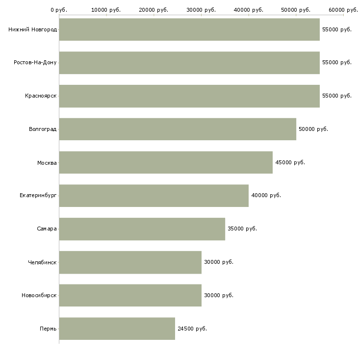Поиск работы токарь на производство-Медиана зарплаты для вакансии «токарь на производство» в других городах