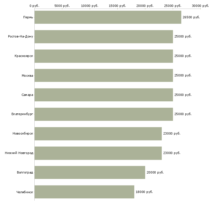 Поиск работы требуется консультант интернет магазина-Медиана зарплаты для вакансии «требуется консультант интернет магазина» в других городах