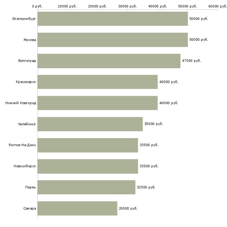 Поиск работы управляющая розничной сетью-Медиана зарплаты для вакансии «управляющая розничной сетью» в других городах