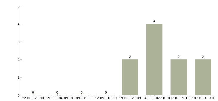 Работа менеджера по контролю качества Бурятия - Число вакансий Бурятия по специальности менеджера по контролю качества за 2 месяца