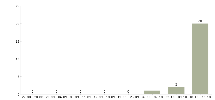 Работа оператор по обработке данных Бурятия - Число вакансий Бурятия по специальности оператор по обработке данных за 2 месяца