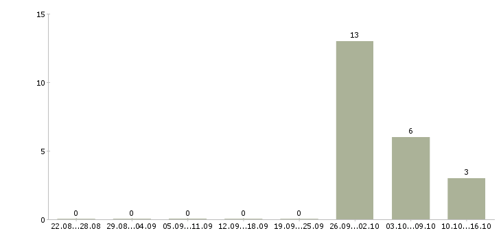 Работа упаковщики продукции Йошкар-ола - Число вакансий Йошкар-ола по специальности упаковщики продукции за 2 месяца