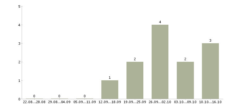 Работа администратор дистанционно Нижний новгород - Число вакансий Нижний новгород по специальности администратор дистанционно за 2 месяца